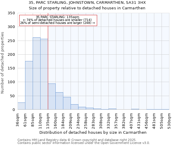 35, PARC STARLING, JOHNSTOWN, CARMARTHEN, SA31 3HX: Size of property relative to detached houses in Carmarthen