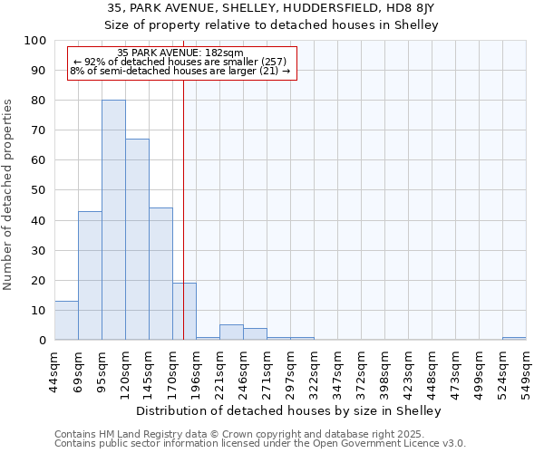 35, PARK AVENUE, SHELLEY, HUDDERSFIELD, HD8 8JY: Size of property relative to detached houses in Shelley