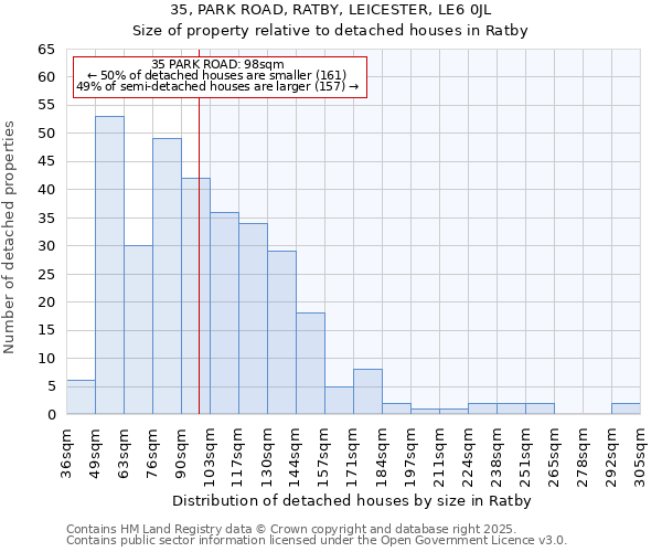 35, PARK ROAD, RATBY, LEICESTER, LE6 0JL: Size of property relative to detached houses in Ratby