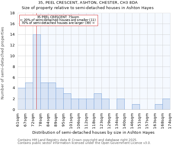 35, PEEL CRESCENT, ASHTON, CHESTER, CH3 8DA: Size of property relative to detached houses in Ashton Hayes