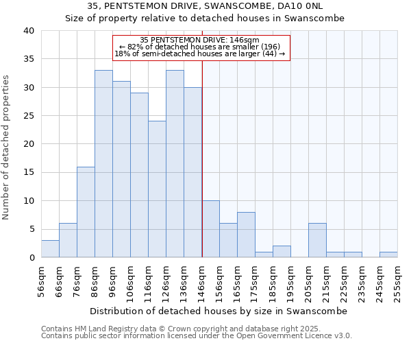 35, PENTSTEMON DRIVE, SWANSCOMBE, DA10 0NL: Size of property relative to detached houses in Swanscombe