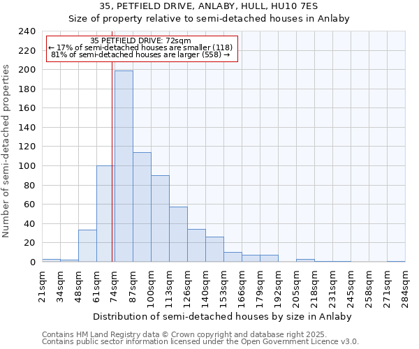 35, PETFIELD DRIVE, ANLABY, HULL, HU10 7ES: Size of property relative to detached houses in Anlaby