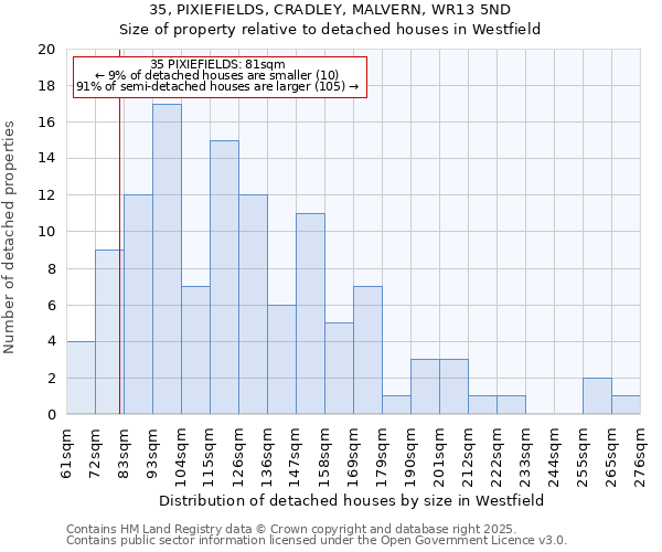 35, PIXIEFIELDS, CRADLEY, MALVERN, WR13 5ND: Size of property relative to detached houses in Westfield