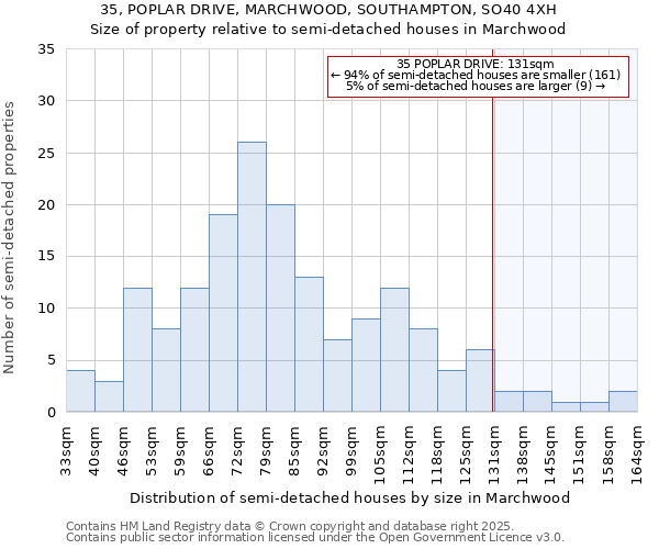 35, POPLAR DRIVE, MARCHWOOD, SOUTHAMPTON, SO40 4XH: Size of property relative to detached houses in Marchwood