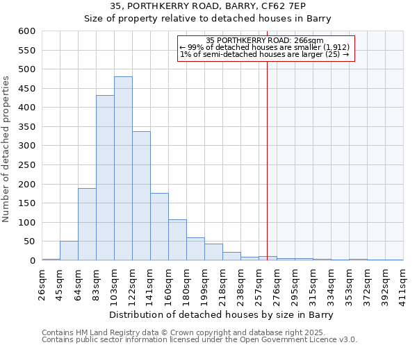 35, PORTHKERRY ROAD, BARRY, CF62 7EP: Size of property relative to detached houses in Barry