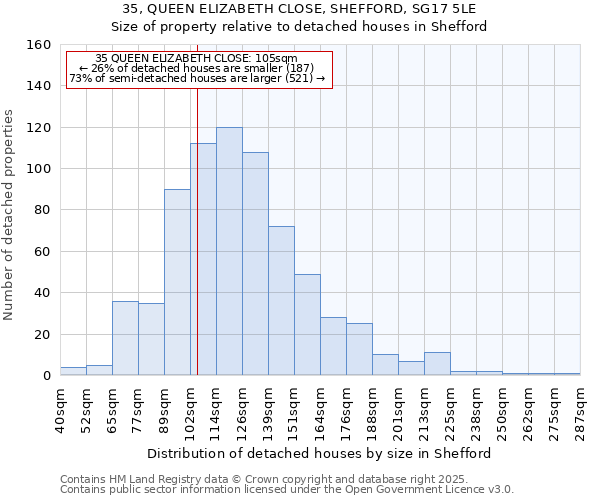 35, QUEEN ELIZABETH CLOSE, SHEFFORD, SG17 5LE: Size of property relative to detached houses in Shefford