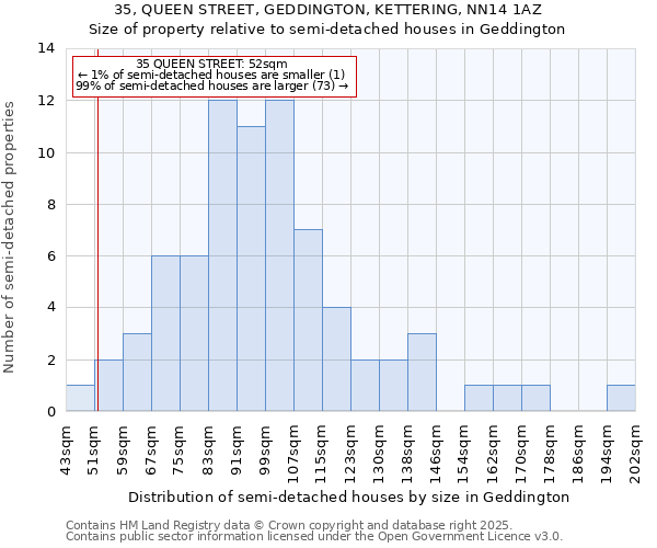 35, QUEEN STREET, GEDDINGTON, KETTERING, NN14 1AZ: Size of property relative to detached houses in Geddington