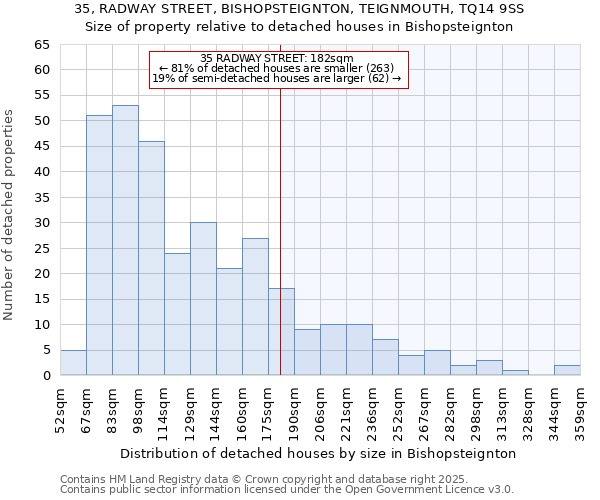 35, RADWAY STREET, BISHOPSTEIGNTON, TEIGNMOUTH, TQ14 9SS: Size of property relative to detached houses in Bishopsteignton