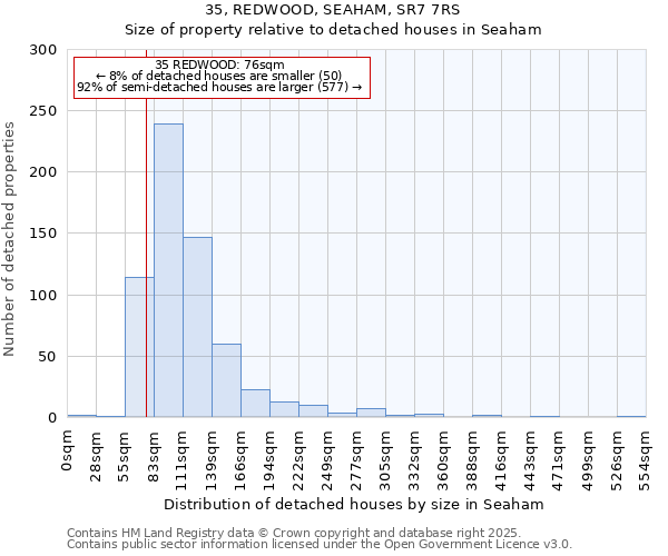 35, REDWOOD, SEAHAM, SR7 7RS: Size of property relative to detached houses in Seaham