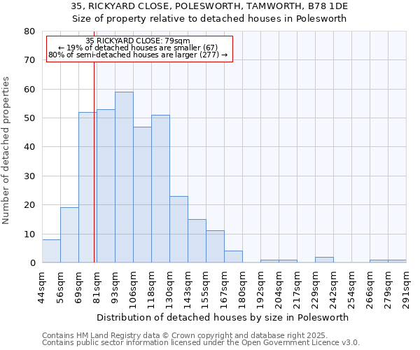 35, RICKYARD CLOSE, POLESWORTH, TAMWORTH, B78 1DE: Size of property relative to detached houses in Polesworth