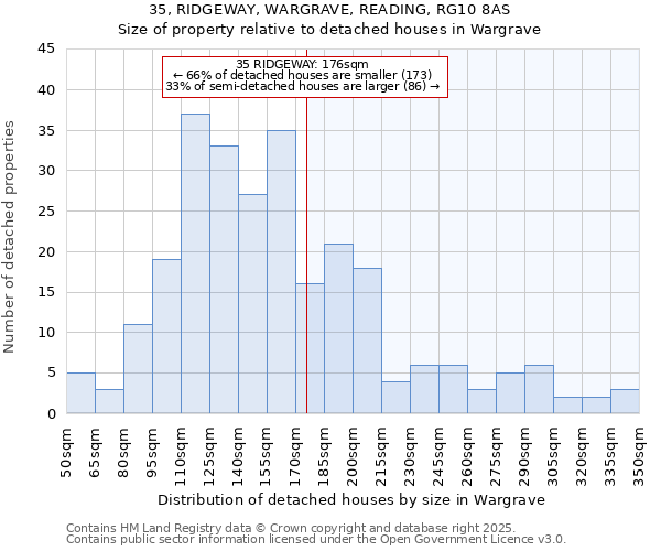 35, RIDGEWAY, WARGRAVE, READING, RG10 8AS: Size of property relative to detached houses in Wargrave