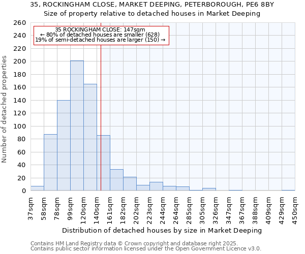 35, ROCKINGHAM CLOSE, MARKET DEEPING, PETERBOROUGH, PE6 8BY: Size of property relative to detached houses in Market Deeping