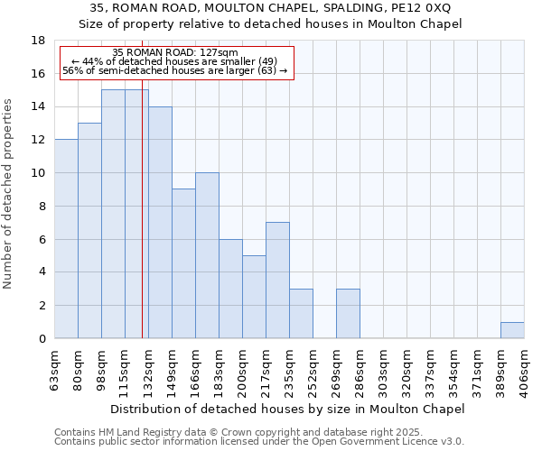 35, ROMAN ROAD, MOULTON CHAPEL, SPALDING, PE12 0XQ: Size of property relative to detached houses in Moulton Chapel