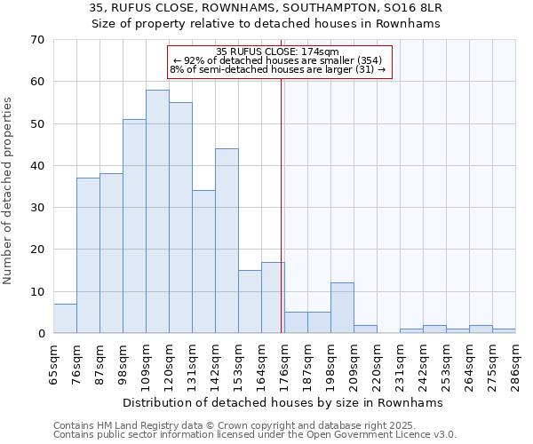 35, RUFUS CLOSE, ROWNHAMS, SOUTHAMPTON, SO16 8LR: Size of property relative to detached houses in Rownhams