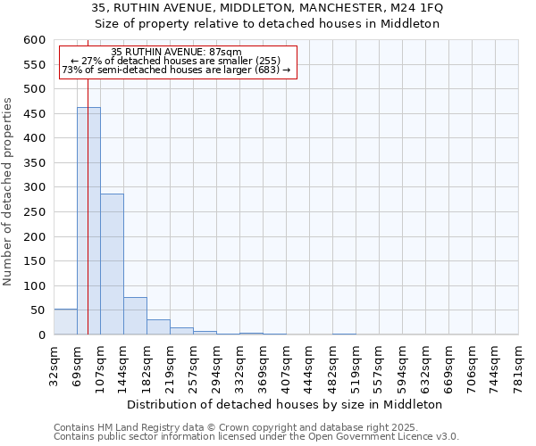 35, RUTHIN AVENUE, MIDDLETON, MANCHESTER, M24 1FQ: Size of property relative to detached houses in Middleton