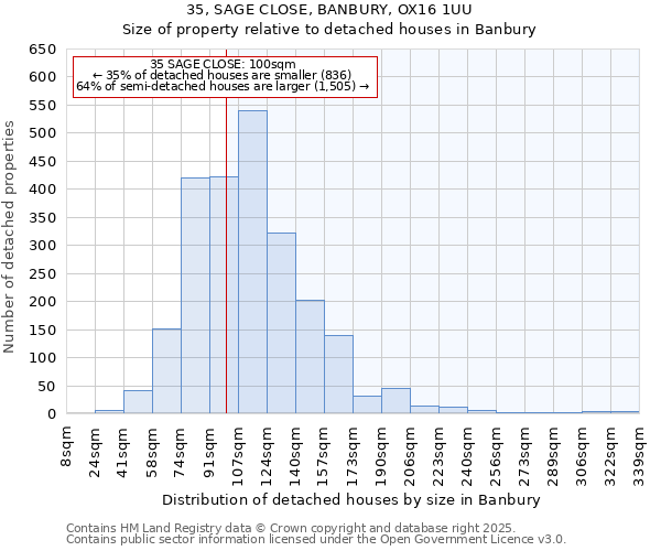 35, SAGE CLOSE, BANBURY, OX16 1UU: Size of property relative to detached houses in Banbury