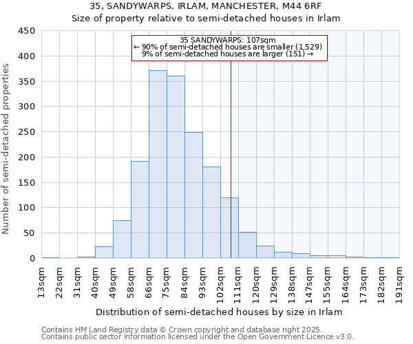 35, SANDYWARPS, IRLAM, MANCHESTER, M44 6RF: Size of property relative to detached houses in Irlam