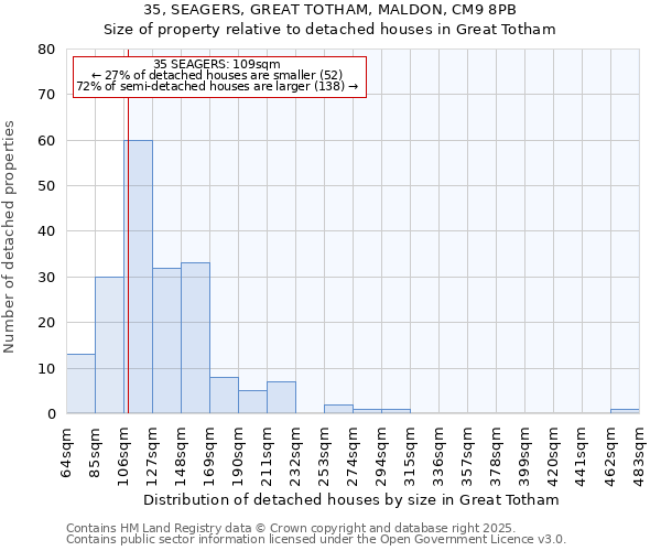 35, SEAGERS, GREAT TOTHAM, MALDON, CM9 8PB: Size of property relative to detached houses in Great Totham