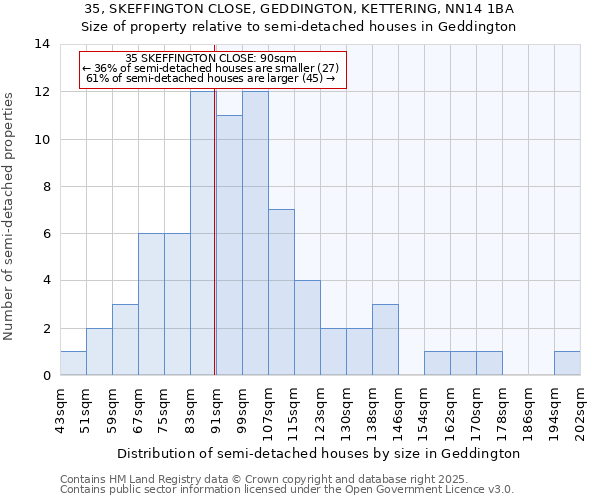 35, SKEFFINGTON CLOSE, GEDDINGTON, KETTERING, NN14 1BA: Size of property relative to detached houses in Geddington