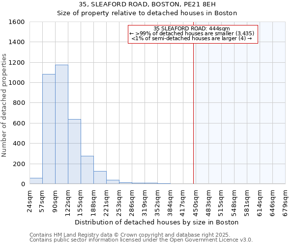 35, SLEAFORD ROAD, BOSTON, PE21 8EH: Size of property relative to detached houses in Boston