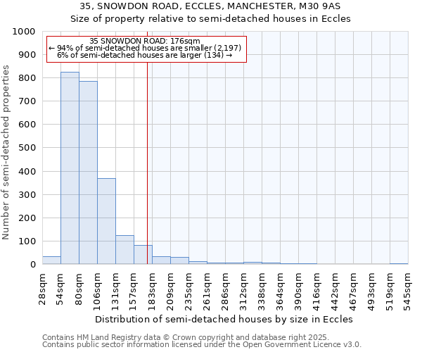 35, SNOWDON ROAD, ECCLES, MANCHESTER, M30 9AS: Size of property relative to detached houses in Eccles