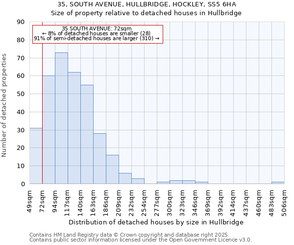 35, SOUTH AVENUE, HULLBRIDGE, HOCKLEY, SS5 6HA: Size of property relative to detached houses in Hullbridge