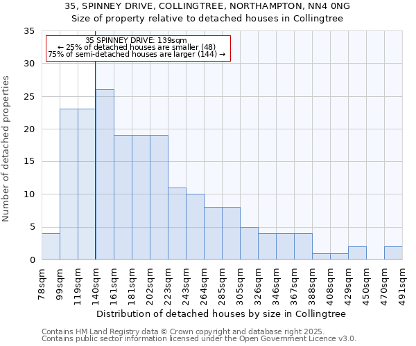 35, SPINNEY DRIVE, COLLINGTREE, NORTHAMPTON, NN4 0NG: Size of property relative to detached houses in Collingtree