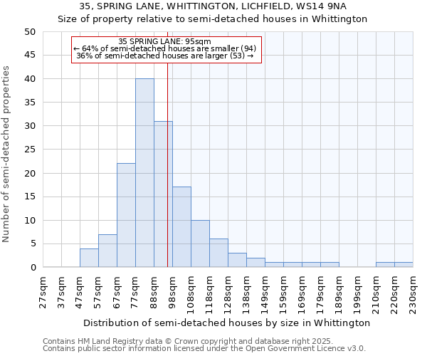 35, SPRING LANE, WHITTINGTON, LICHFIELD, WS14 9NA: Size of property relative to detached houses in Whittington