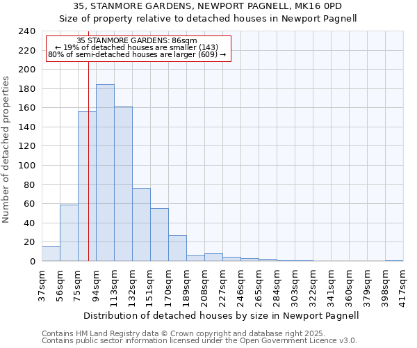 35, STANMORE GARDENS, NEWPORT PAGNELL, MK16 0PD: Size of property relative to detached houses in Newport Pagnell