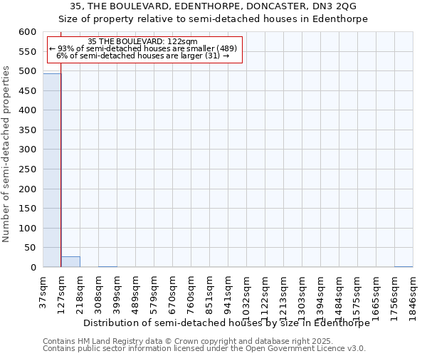 35, THE BOULEVARD, EDENTHORPE, DONCASTER, DN3 2QG: Size of property relative to detached houses in Edenthorpe