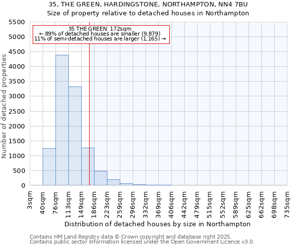 35, THE GREEN, HARDINGSTONE, NORTHAMPTON, NN4 7BU: Size of property relative to detached houses in Northampton