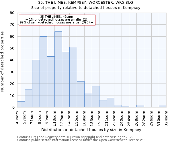 35, THE LIMES, KEMPSEY, WORCESTER, WR5 3LG: Size of property relative to detached houses in Kempsey