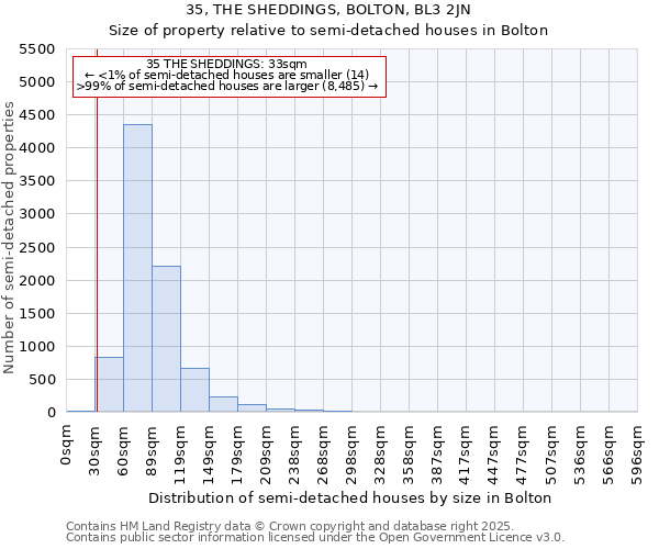 35, THE SHEDDINGS, BOLTON, BL3 2JN: Size of property relative to detached houses in Bolton