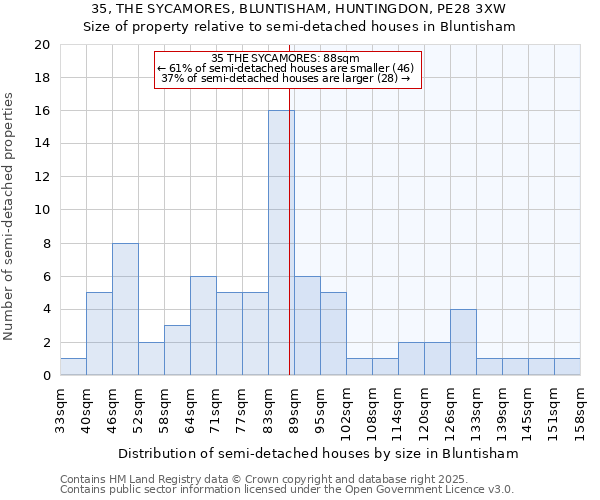 35, THE SYCAMORES, BLUNTISHAM, HUNTINGDON, PE28 3XW: Size of property relative to detached houses in Bluntisham