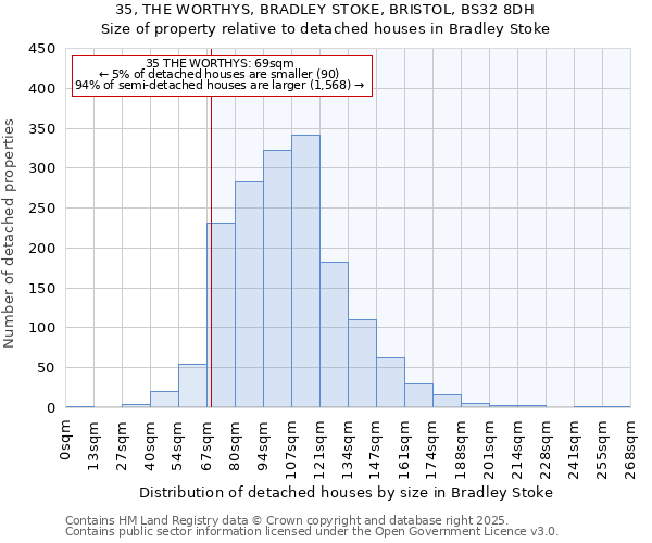 35, THE WORTHYS, BRADLEY STOKE, BRISTOL, BS32 8DH: Size of property relative to detached houses in Bradley Stoke