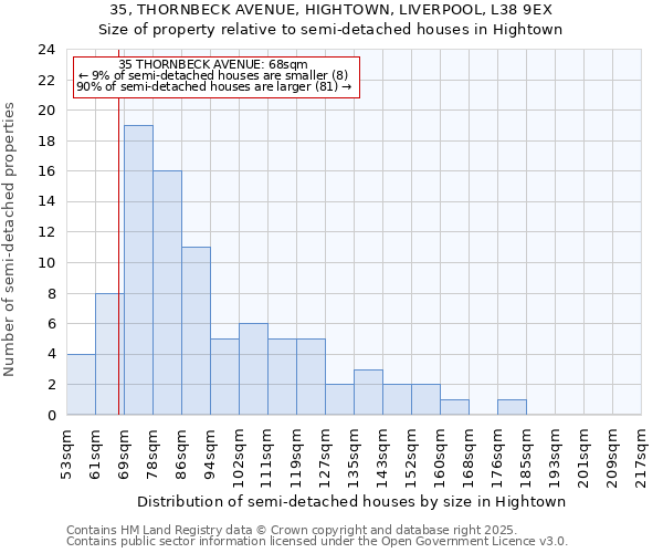 35, THORNBECK AVENUE, HIGHTOWN, LIVERPOOL, L38 9EX: Size of property relative to detached houses in Hightown