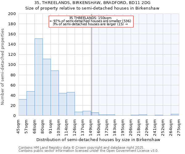 35, THREELANDS, BIRKENSHAW, BRADFORD, BD11 2DG: Size of property relative to detached houses in Birkenshaw