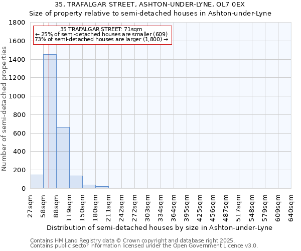 35, TRAFALGAR STREET, ASHTON-UNDER-LYNE, OL7 0EX: Size of property relative to detached houses in Ashton-under-Lyne