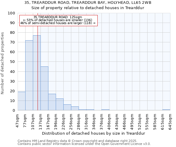 35, TREARDDUR ROAD, TREARDDUR BAY, HOLYHEAD, LL65 2WB: Size of property relative to detached houses in Trearddur