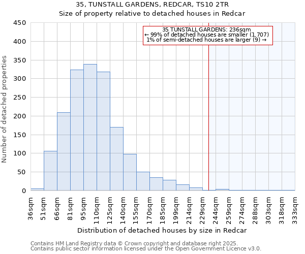 35, TUNSTALL GARDENS, REDCAR, TS10 2TR: Size of property relative to detached houses in Redcar