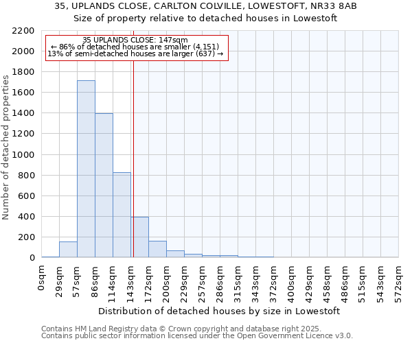 35, UPLANDS CLOSE, CARLTON COLVILLE, LOWESTOFT, NR33 8AB: Size of property relative to detached houses in Lowestoft