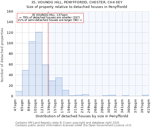 35, VOUNOG HILL, PENYFFORDD, CHESTER, CH4 0EY: Size of property relative to detached houses in Penyffordd