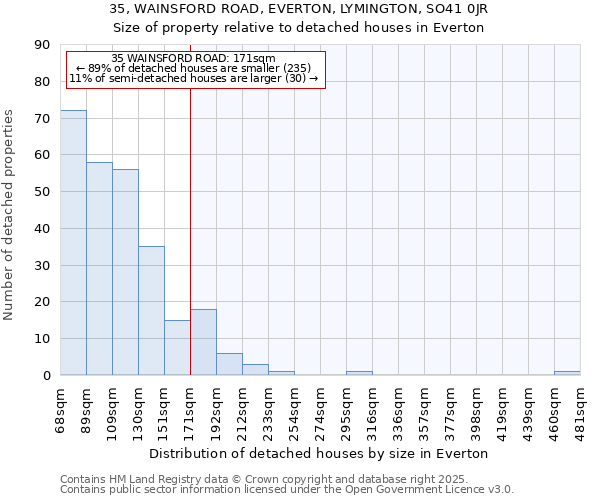 35, WAINSFORD ROAD, EVERTON, LYMINGTON, SO41 0JR: Size of property relative to detached houses in Everton