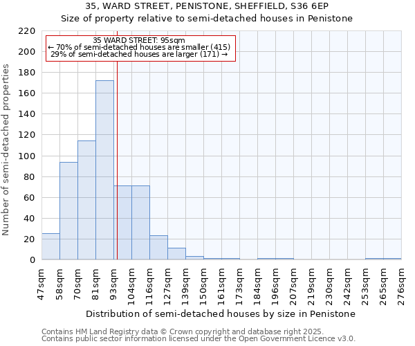 35, WARD STREET, PENISTONE, SHEFFIELD, S36 6EP: Size of property relative to detached houses in Penistone