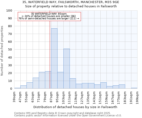 35, WATERFIELD WAY, FAILSWORTH, MANCHESTER, M35 9GE: Size of property relative to detached houses in Failsworth