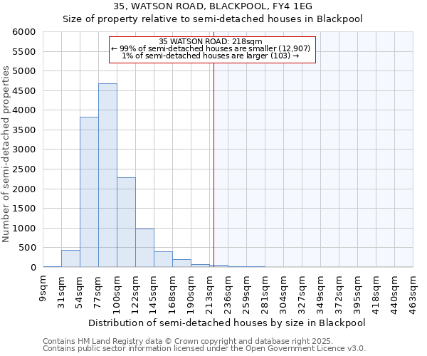 35, WATSON ROAD, BLACKPOOL, FY4 1EG: Size of property relative to detached houses in Blackpool