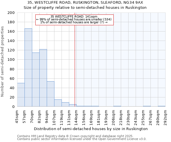 35, WESTCLIFFE ROAD, RUSKINGTON, SLEAFORD, NG34 9AX: Size of property relative to detached houses in Ruskington