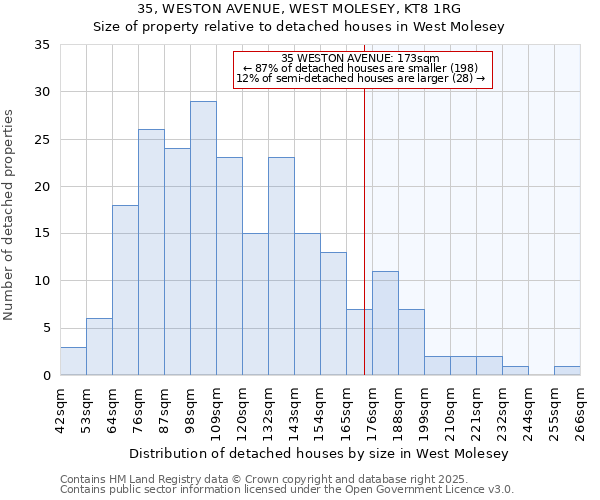 35, WESTON AVENUE, WEST MOLESEY, KT8 1RG: Size of property relative to detached houses in West Molesey