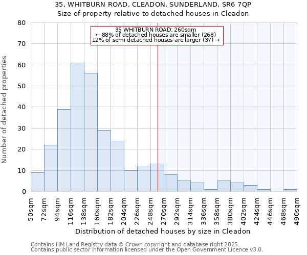 35, WHITBURN ROAD, CLEADON, SUNDERLAND, SR6 7QP: Size of property relative to detached houses in Cleadon