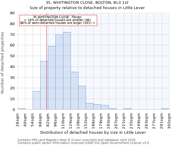 35, WHITINGTON CLOSE, BOLTON, BL3 1LY: Size of property relative to detached houses in Little Lever